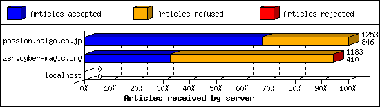 Articles received by server