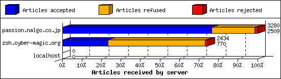 Articles received by server
