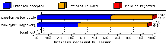 Articles received by server