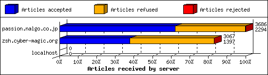 Articles received by server
