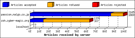 Articles received by server