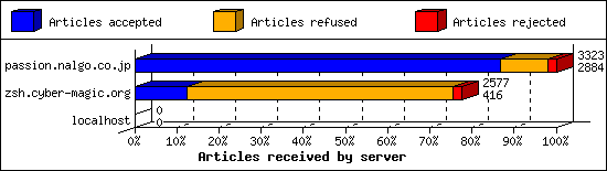 Articles received by server