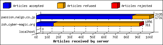 Articles received by server