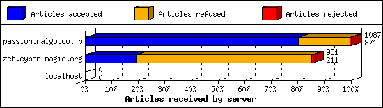 Articles received by server