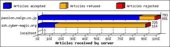 Articles received by server