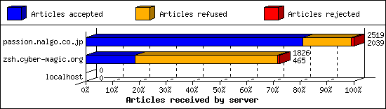 Articles received by server