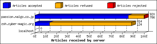 Articles received by server