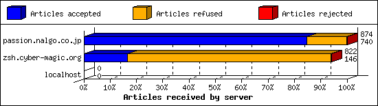 Articles received by server