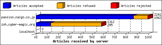 Articles received by server