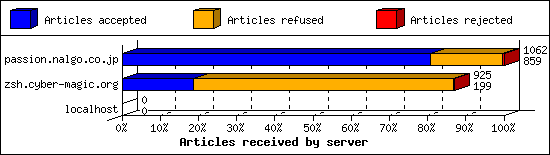 Articles received by server