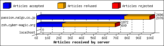 Articles received by server