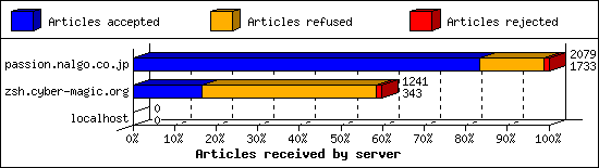 Articles received by server