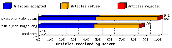Articles received by server