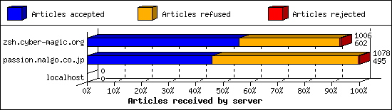 Articles received by server