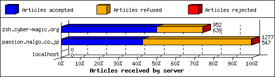 Articles received by server
