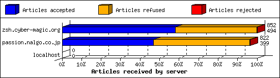Articles received by server
