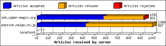 Articles received by server