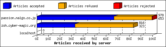 Articles received by server