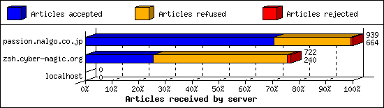 Articles received by server