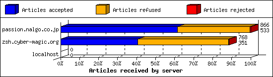 Articles received by server