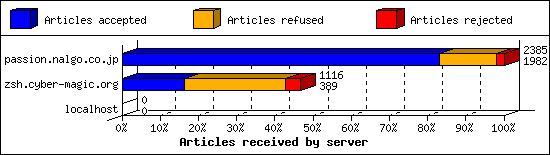 Articles received by server