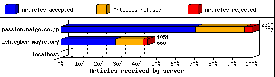 Articles received by server
