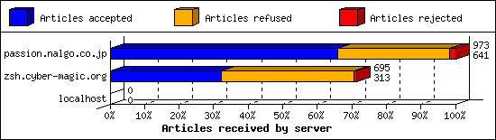 Articles received by server
