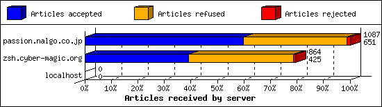 Articles received by server