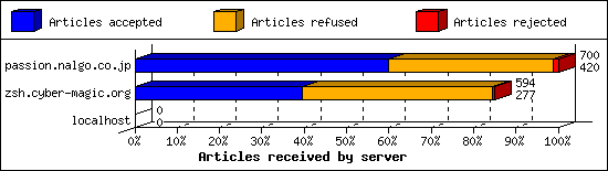 Articles received by server