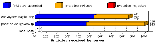 Articles received by server