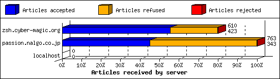 Articles received by server