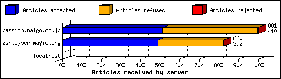Articles received by server