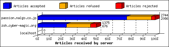 Articles received by server
