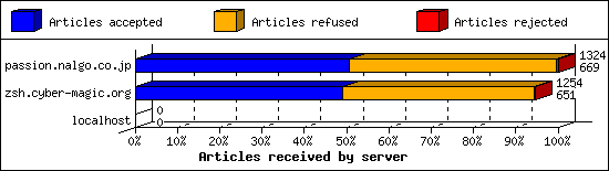 Articles received by server