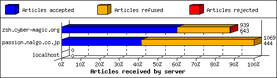 Articles received by server