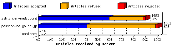 Articles received by server