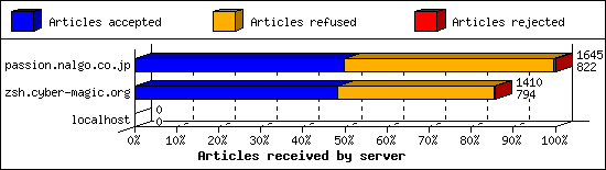 Articles received by server