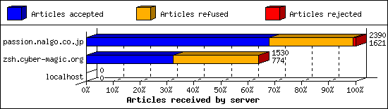Articles received by server
