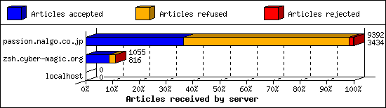 Articles received by server