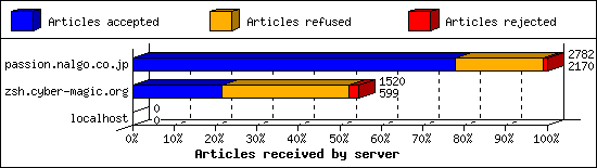 Articles received by server