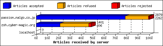 Articles received by server