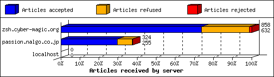 Articles received by server