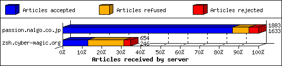 Articles received by server