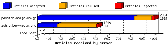 Articles received by server