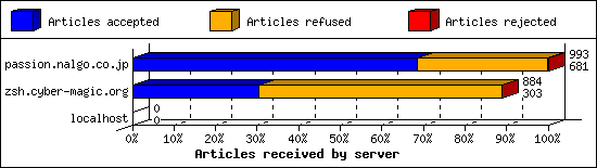 Articles received by server