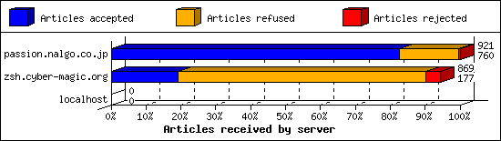 Articles received by server