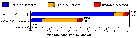 Articles received by server