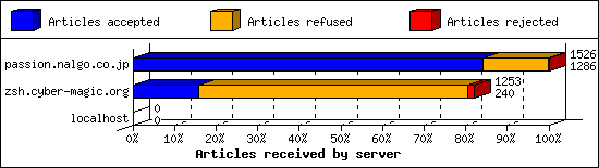 Articles received by server