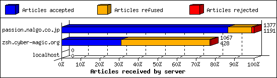 Articles received by server