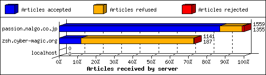 Articles received by server